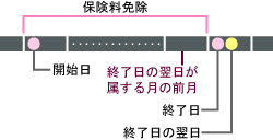 育休保険料免除